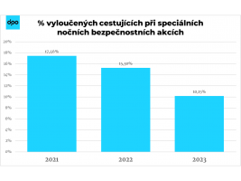 Vyloučených cestujících ubylo