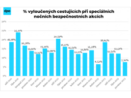 Vyloučených cestujících ubylo